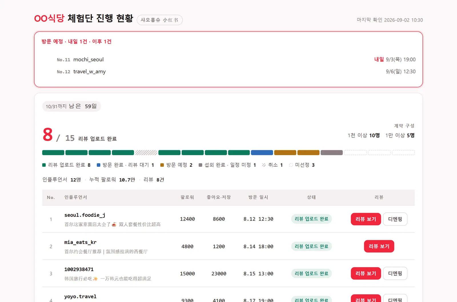 샤오홍슈 체험단 광고주 전용 진행 현황 페이지 — 다가오는 방문 배너, 계약 15건 중 리뷰 8건 완료 진행 칸, 인플루언서별 팔로워·방문 일시·상태·리뷰 링크 표