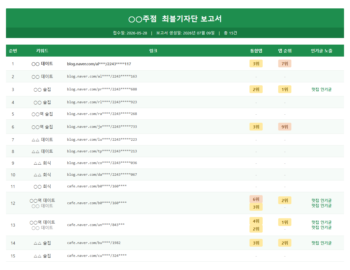 광고주에게 실제 발송하는 최적화 블로그 기자단 보고서 — 콘텐츠별 통합탭·탭 순위와 인기글 노출이 정리되어 있다