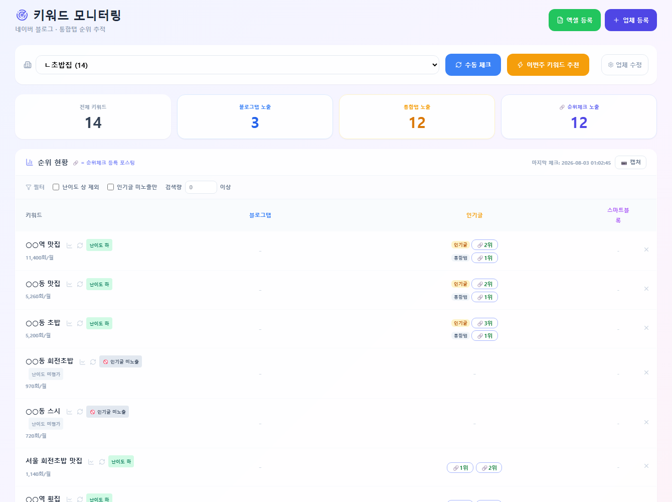 자체 구축 키워드 순위 모니터링 시스템 실제 화면 — 키워드별 검색량·난이도와 블로그탭·인기글 순위가 매일 기록된다