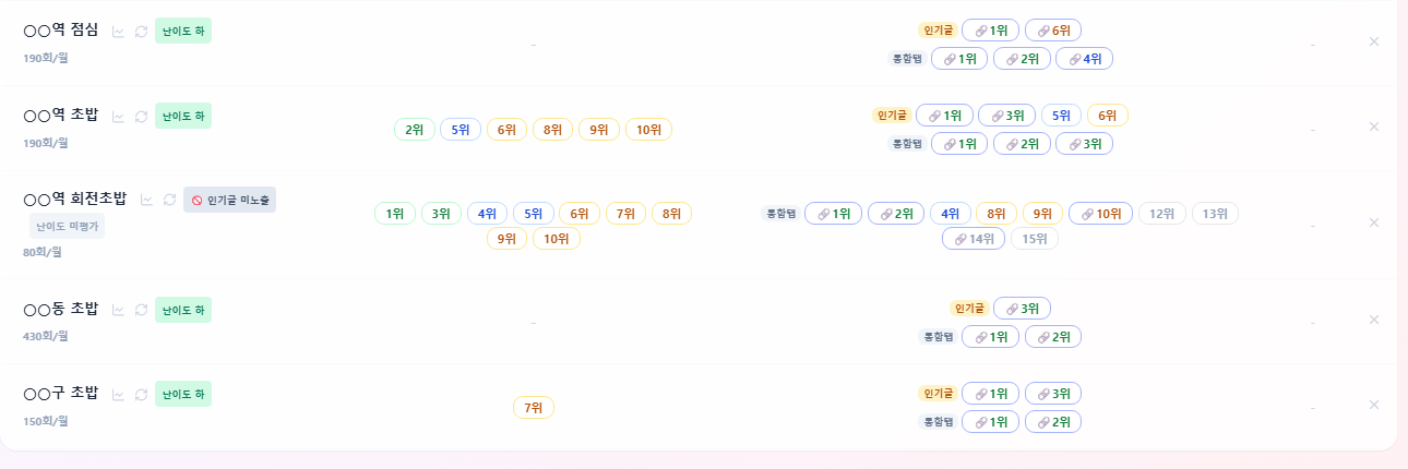 매일 돌아가는 순위 모니터링 시스템 실제 화면 — 키워드별 순위와 검색량, 체크 시각