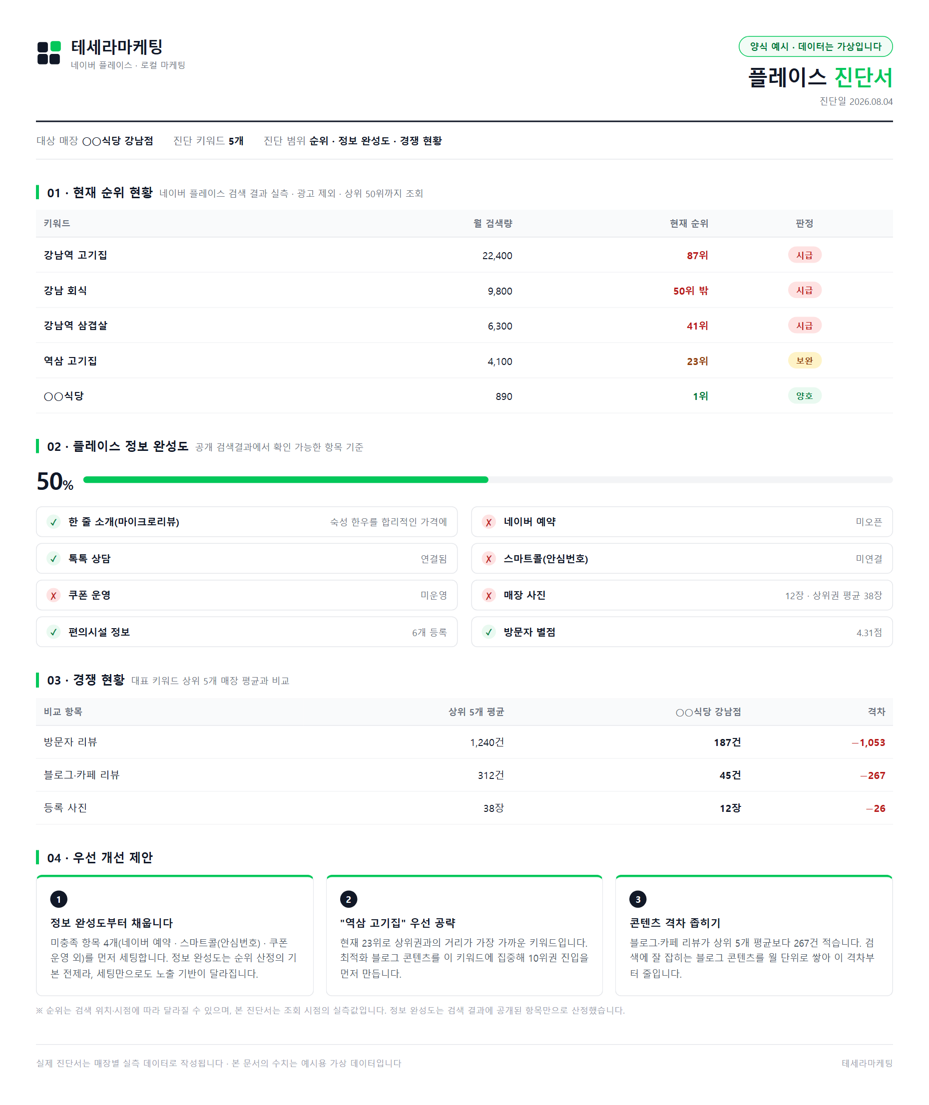 테세라마케팅 무료 플레이스 진단서 양식 예시 — 키워드별 현재 순위, 플레이스 정보 완성도 체크리스트, 경쟁 현황 비교, 우선 개선 제안