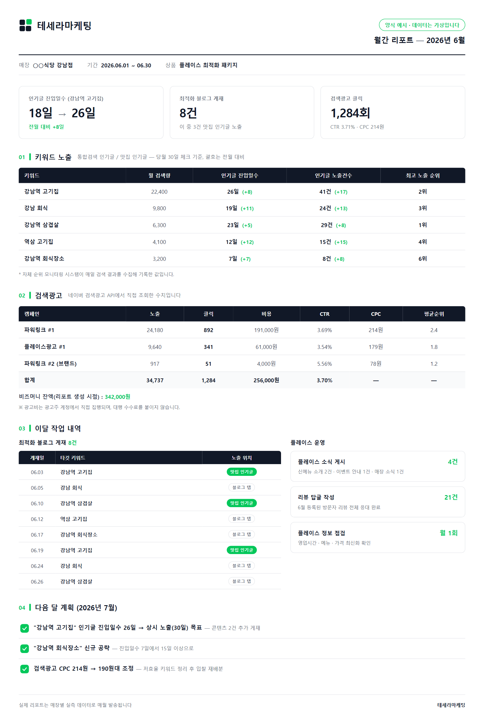 테세라마케팅 월간 리포트 — 키워드 노출 진입일수, 검색광고 API 실측 성과, 콘텐츠 게재 내역, 다음 달 계획